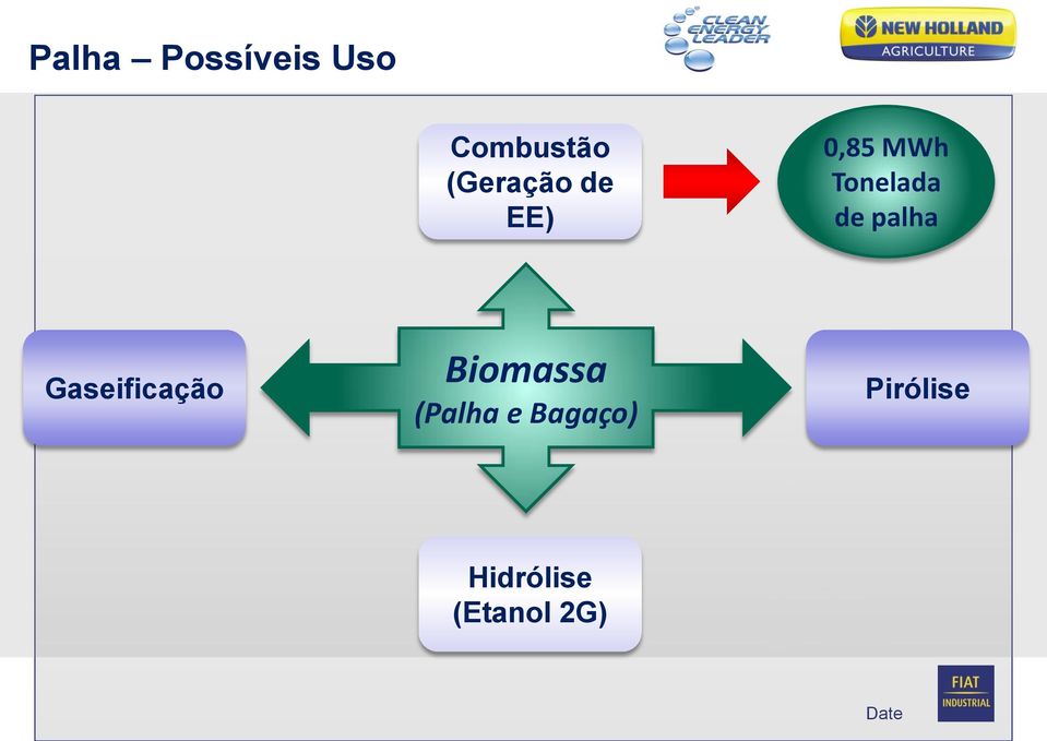 de palha Gaseificação Biomassa