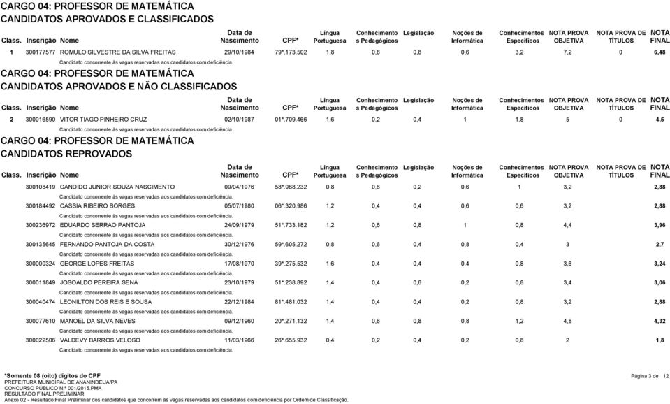 466 1,6 0,2 0,4 1 1,8 5 0 4,5 CARGO 04: PROFESSOR DE MATEMÁTICA 300108419 CANDIDO JUNIOR SOUZA NASCIMENTO 09/04/1976 58*.968.