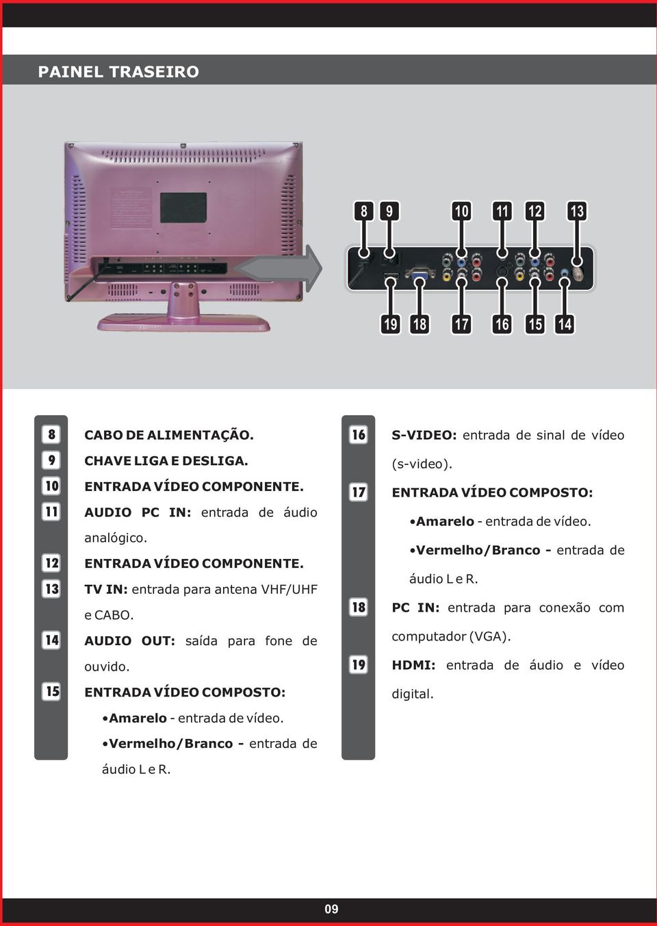 17 18 ENTRADA VÍDEO COMPOSTO: Amarelo - entrada de vídeo. Vermelho/Branco - entrada de áudio L e R.