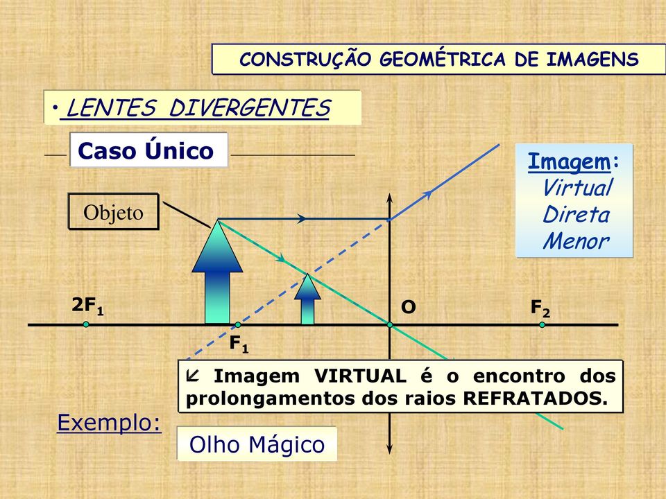 Menor 2F 1 O F 2 F 1 Exemplo: Imagem VIRTUAL é o