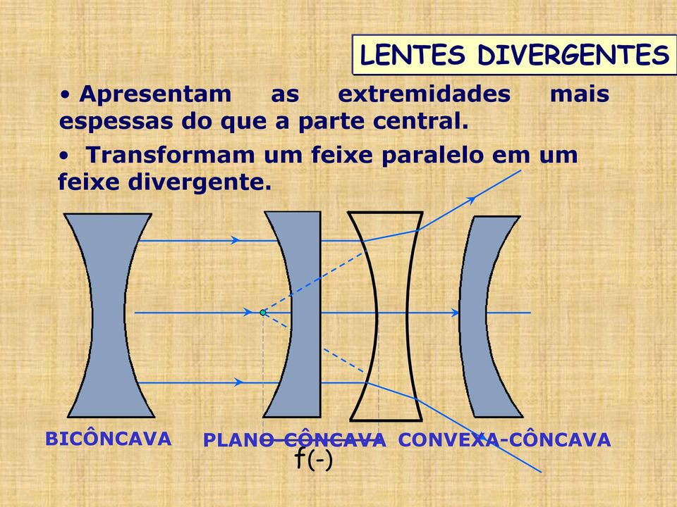 Transformam um feixe paralelo em um feixe