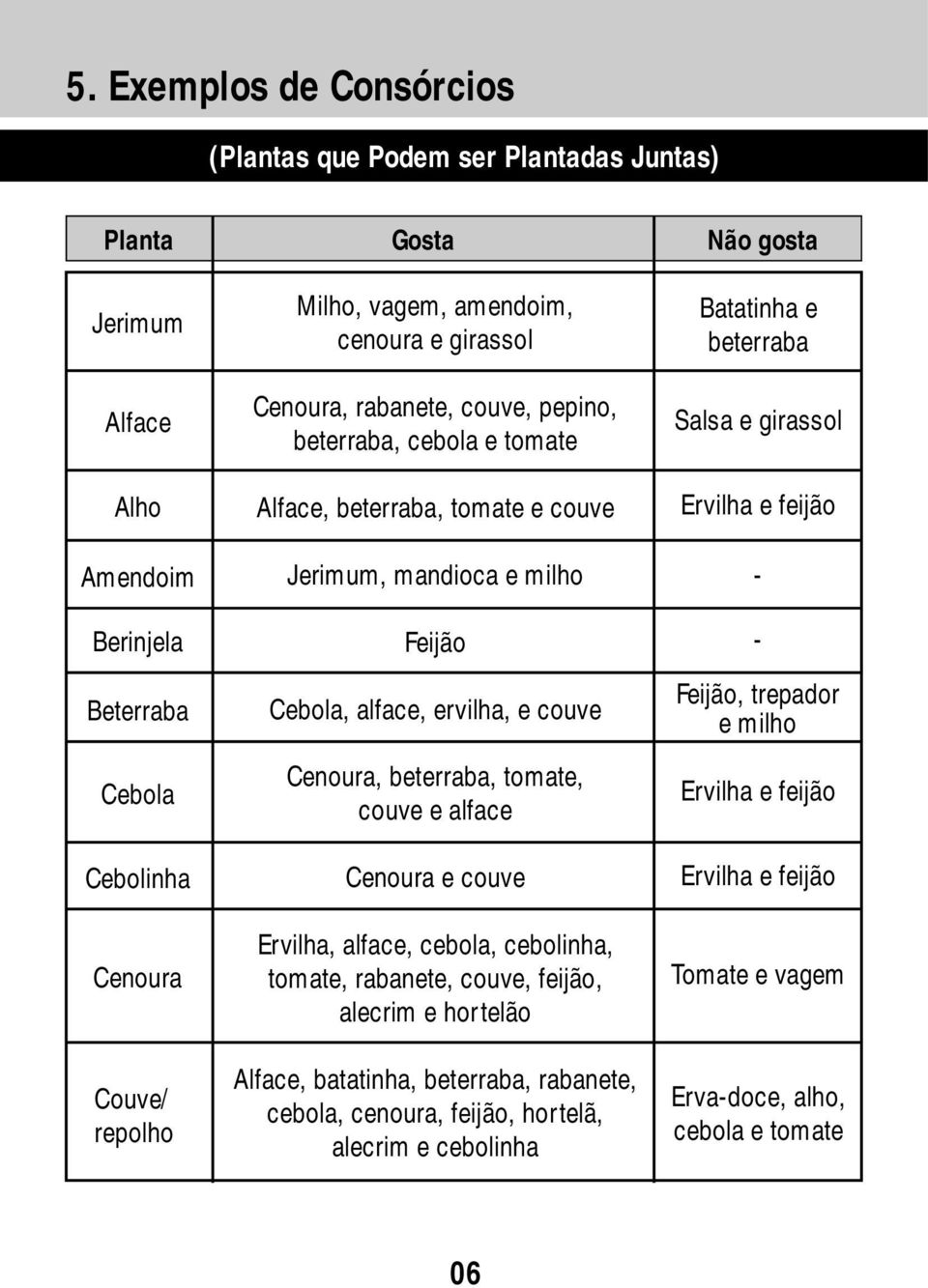 Cenoura, beterraba, tomate, couve e alface Cenoura e couve Ervilha, alface, cebola, cebolinha, tomate, rabanete, couve, feijão, alecrim e hortelão Alface, batatinha, beterraba, rabanete, cebola,