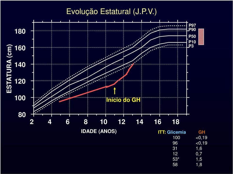 ) Início do GH P97 P90 P50 P10 P3 80 2 4 6 8 10