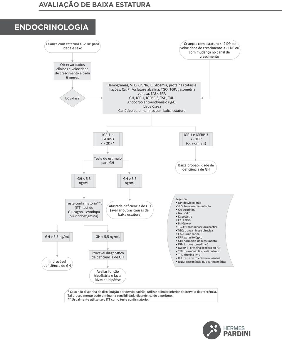 Hemogramas, VHS, Cr, Na, K, Glicemia, proteínas totais e frações, Ca, P, Fosfatase alcalina, TGO, TGP, gasometria venosa, EAS< EPF, GH, IGF-1, IGFBP-3,,, Anticorpo enti-endomísio (IgA), Idade óssea