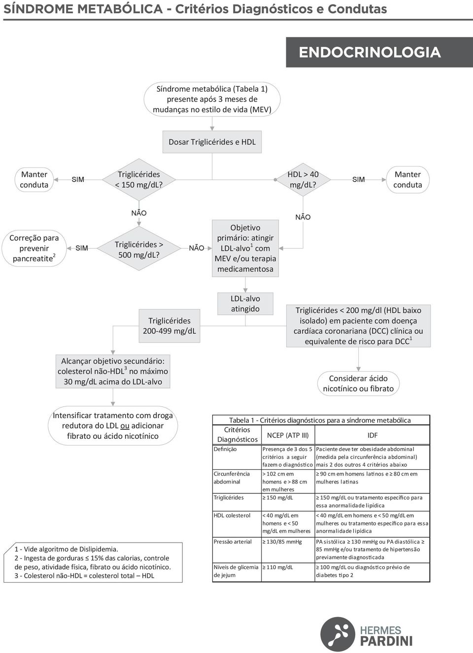 Objetivo primário: atingir LDL-alvo 1 com MEV e/ou terapia Triglicérides 200-499 Alcançar objetivo secundário: colesterol não-hdl 3 no máximo 30 acima do LDL-alvo LDL-alvo atingido Triglicérides <