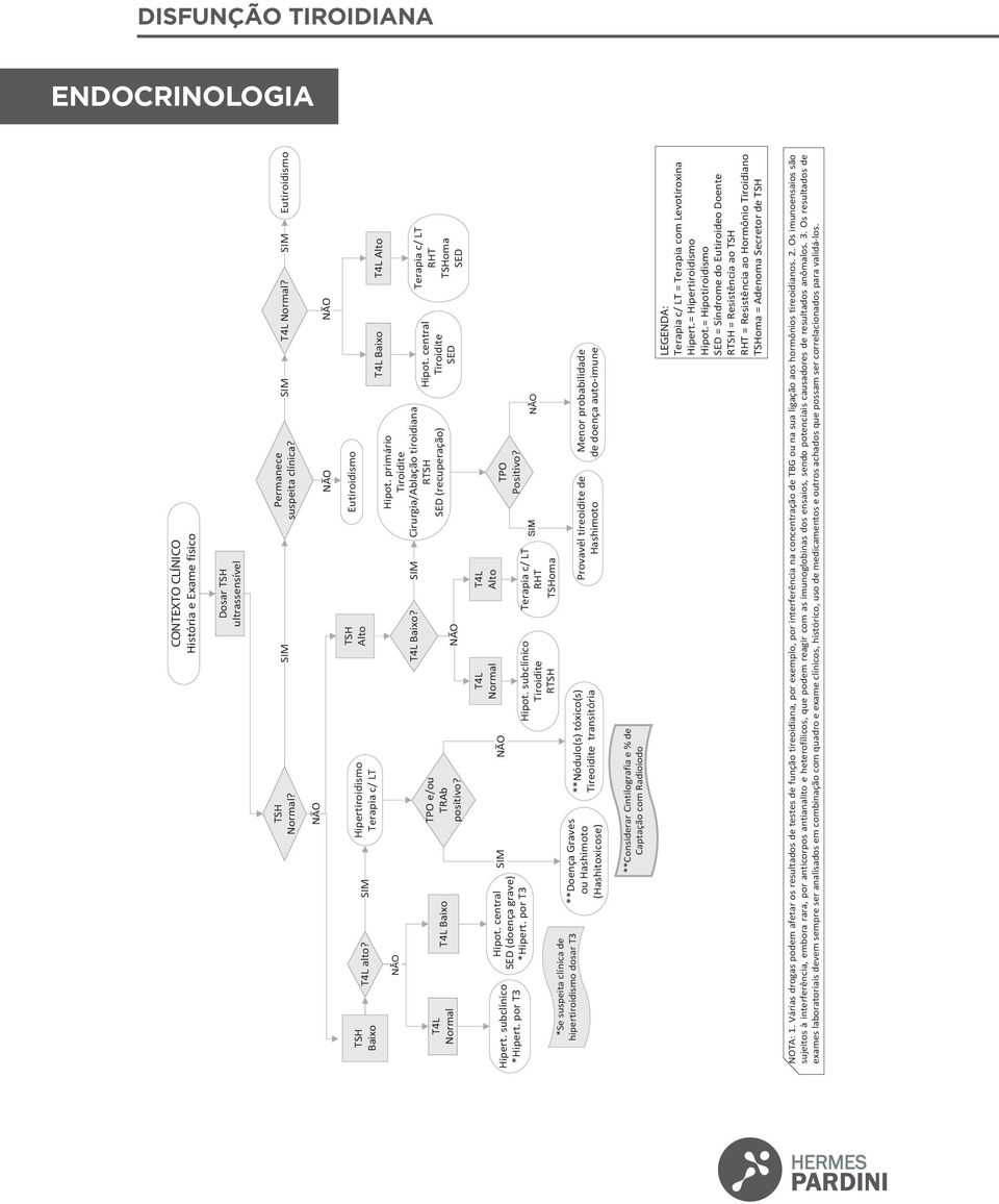 subclínico pert. por T3 *Se suspeita clínica de hipertiroidismo dosar T3 Hipot. central SED (doença grave) *Hipert.