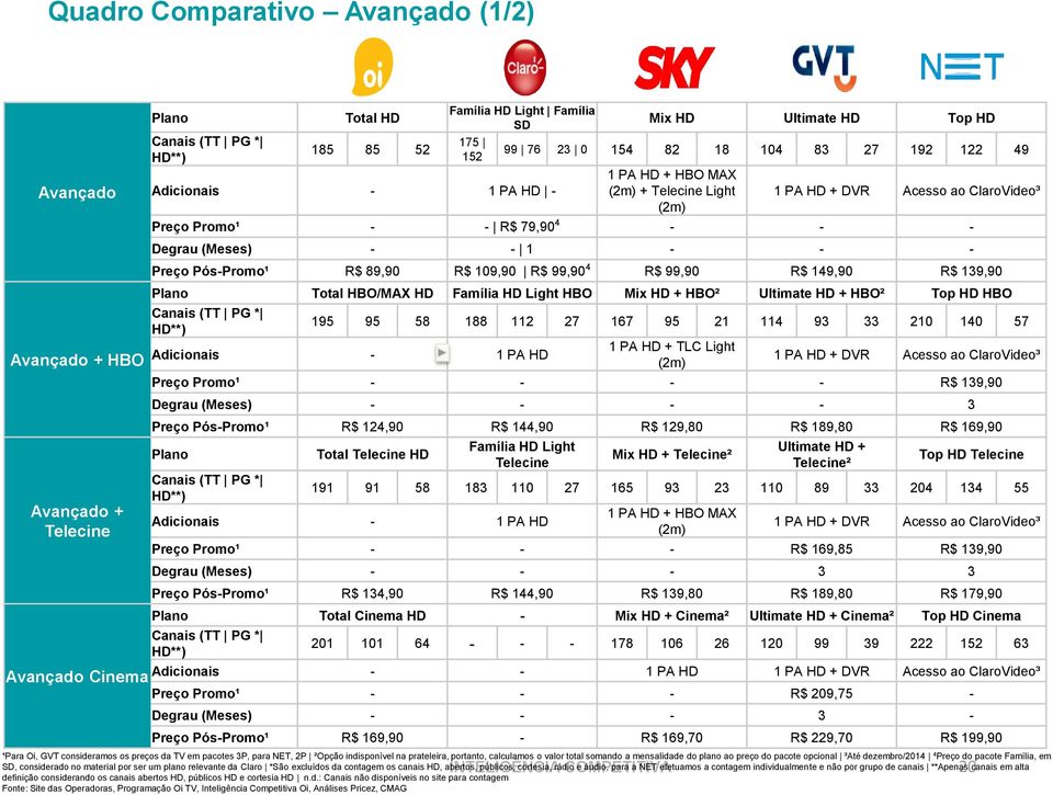 - - 1 - - - Preço Pós-Promo¹ R$ 89,90 R$ 109,90 R$ 99,90 4 R$ 99,90 R$ 149,90 R$ 139,90 Plano Total HBO/MAX HD Família HD Light HBO Mix HD + HBO² Ultimate HD + HBO² Top HD HBO Canais (TT PG * HD**)