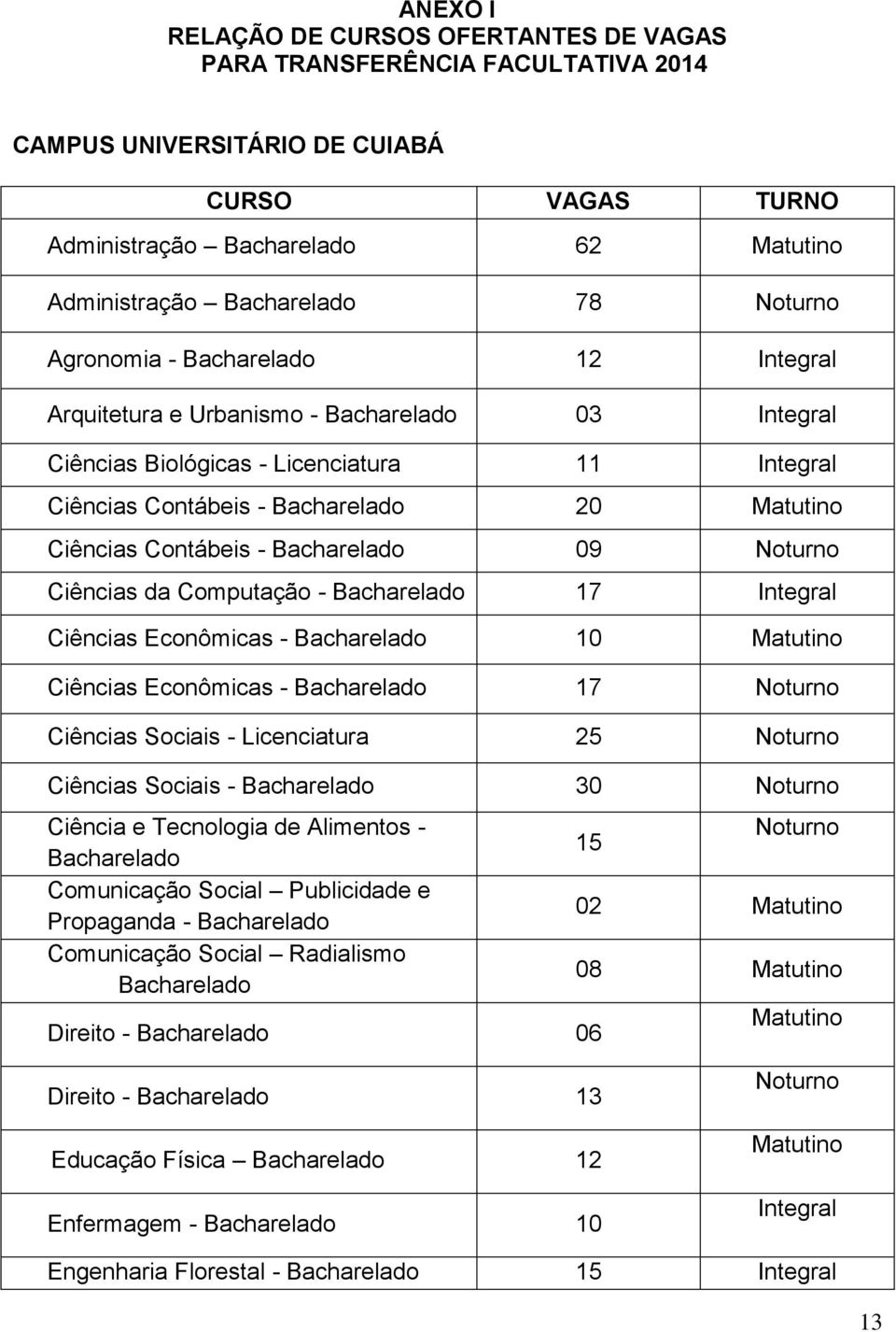 Computação - Bacharelado 17 Ciências Econômicas - Bacharelado 10 Matutino Ciências Econômicas - Bacharelado 17 Ciências Sociais - Licenciatura 25 Ciências Sociais - Bacharelado 30 Ciência e