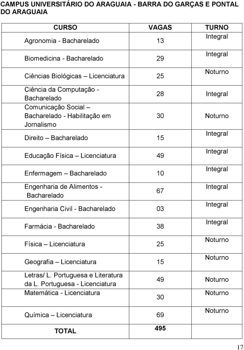 Física Licenciatura 49 Enfermagem Bacharelado 10 Engenharia de Alimentos - Bacharelado 67 Engenharia Civil - Bacharelado 03 Farmácia - Bacharelado 38 Física