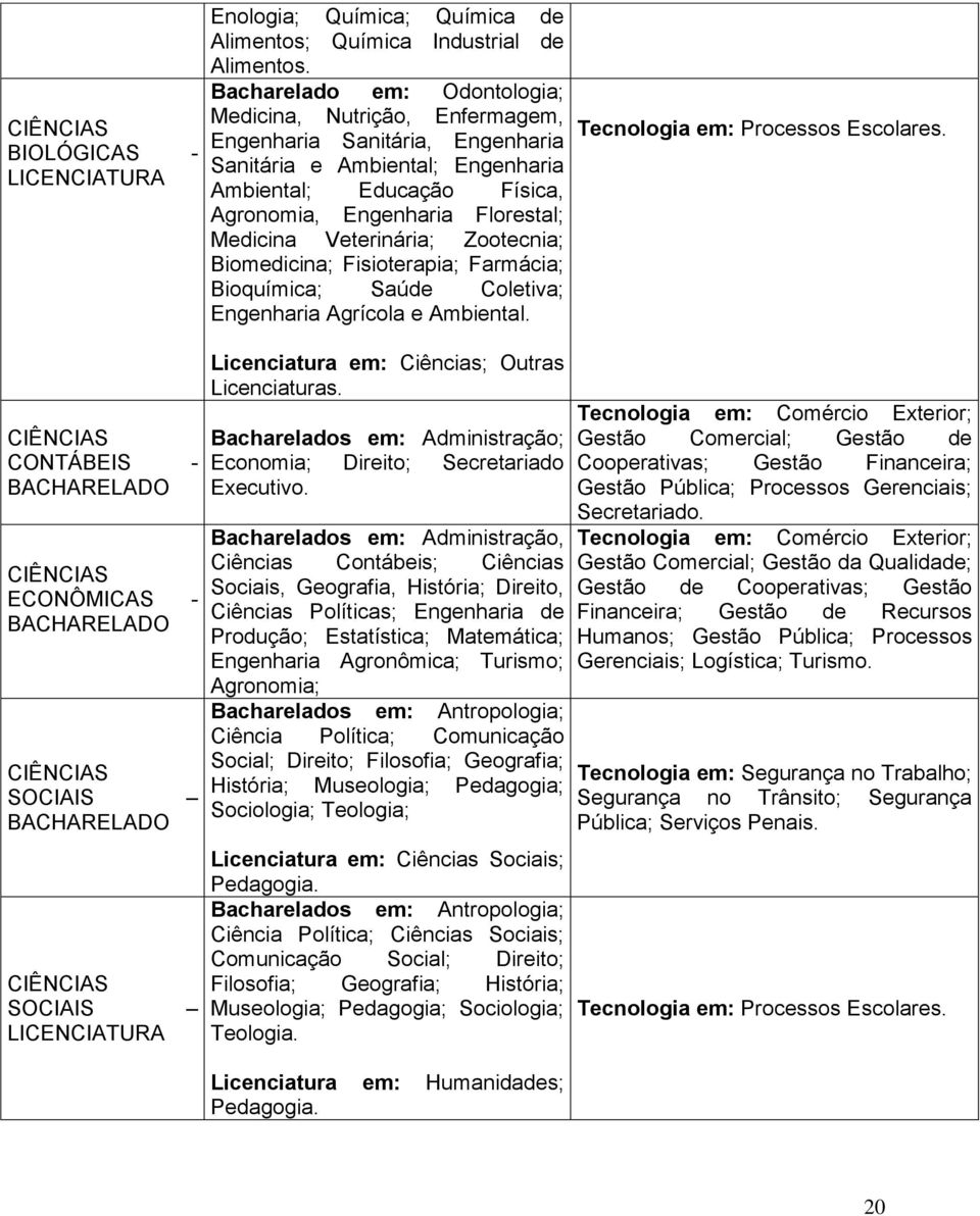 Veterinária; Zootecnia; Biomedicina; Fisioterapia; Farmácia; Bioquímica; Saúde Coletiva; Engenharia Agrícola e Ambiental. Tecnologia em: Processos Escolares.