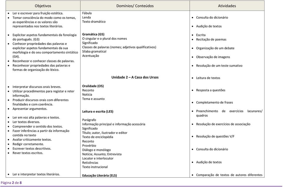 Utilizar procedimentos para registar e reter informação. Produzir discursos orais com diferentes finalidades e com coerência. Apresentar argumentos. Ler em voz alta palavras e textos.