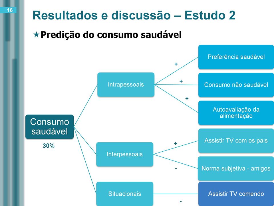 saudável 30% Interpessoais + Autoavaliação da alimentação Assistir TV