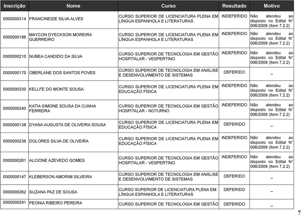 CUNHA FERREIRA 0000000138 DYANA AUGUSTA DE OLIVEIRA SOUSA 0000000236 DOLORES SILVA DE OLIVEIRA 0000000261