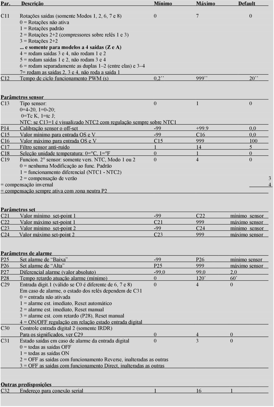 saídas 2, 3 e 4, não roda a saída 1 C12 Tempo de ciclo funcionamento PWM (s) 0,2 999 20 Parâmetros sensor C13 Tipo sensor: 0 1 0 0=4-20, 1=0-20; 0=Tc K, 1=tc J; NTC: se C13=1 é visualizado NTC2 com