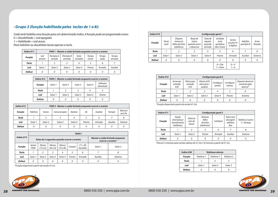 Índice 013 Índice 011 Função Led pronto PGM 1 - Manter a saída fechada enquanto ocorrer o evento Partição A arnada Partição B armada Setor anulado Tempo sirene Tempo saída Tempo entrada Tecla 1 2 3 4