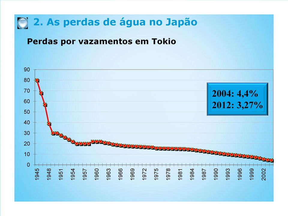 As perdas de água no Japão Perdas por vazamentos em