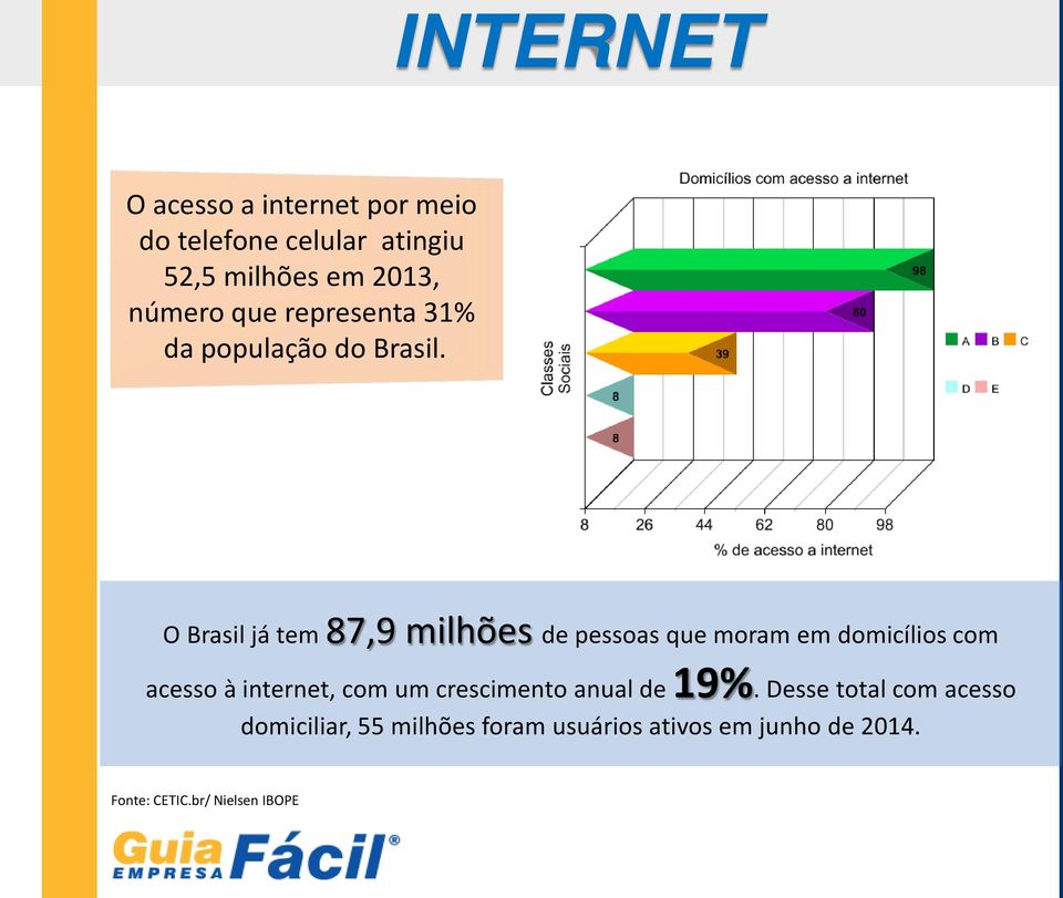 O Brasil já tem 87,9 milhões de pessoas que moram em domicílios com acesso à internet, com um