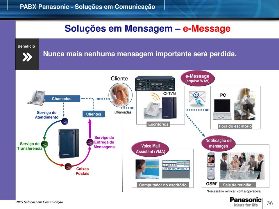 Cliente e-message (arquivo WAV) Chamadas KX-TVM @ PC Serviço de Atendimento Clientes Chamadas Escritórios Fora do