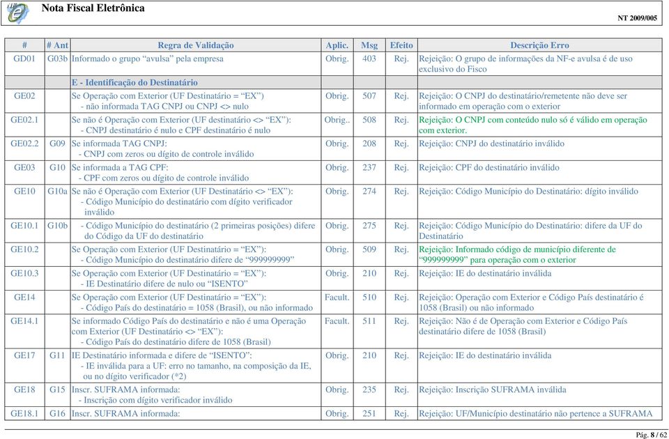 nulo GE02.1 Se não é Operação com Exterior (UF destinatário <> EX ): - CNPJ destinatário é nulo e CPF destinatário é nulo GE02.