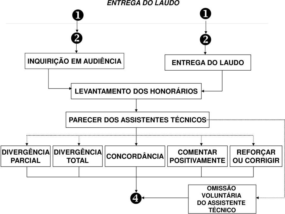 DIVERGÊNCIA PARCIAL DIVERGÊNCIA TOTAL CONCORDÂNCIA COMENTAR