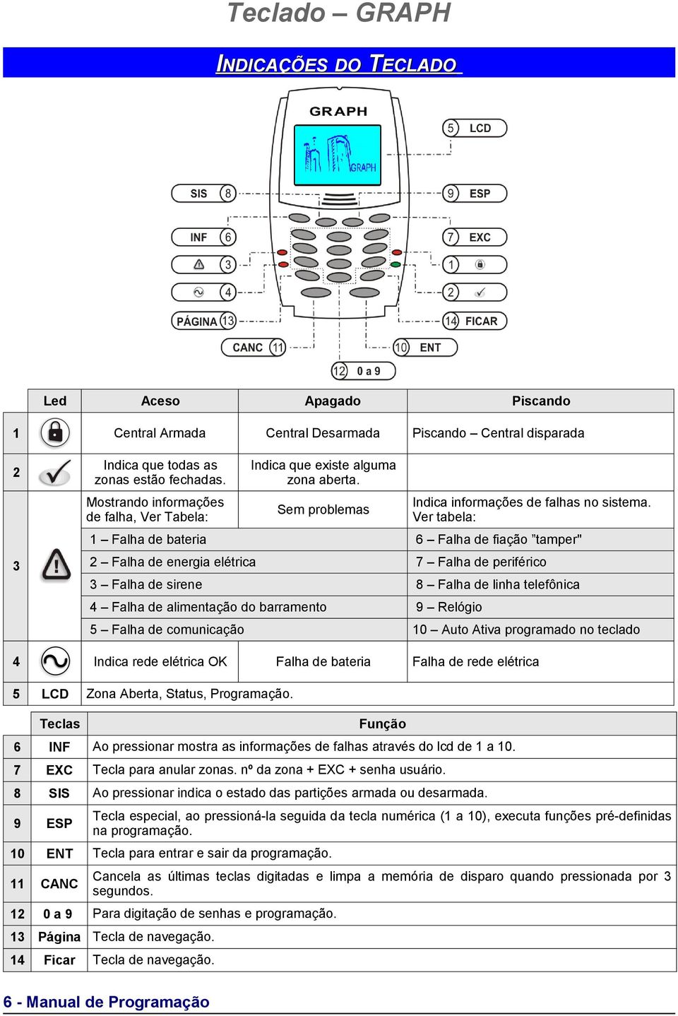 Ver tabela: 1 Falha de bateria 6 Falha de fiação tamper'' 2 Falha de energia elétrica 7 Falha de periférico 3 Falha de sirene 8 Falha de linha telefônica 4 Falha de alimentação do barramento 9