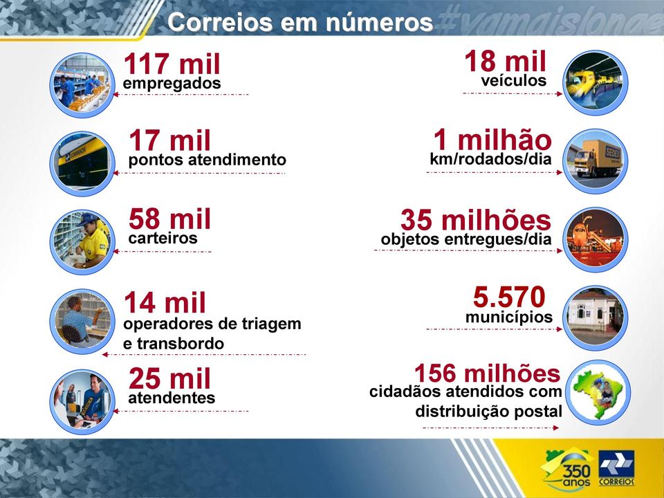 25 mil atendentes 1 milhão km/rodados/dia 35 milhões objetos