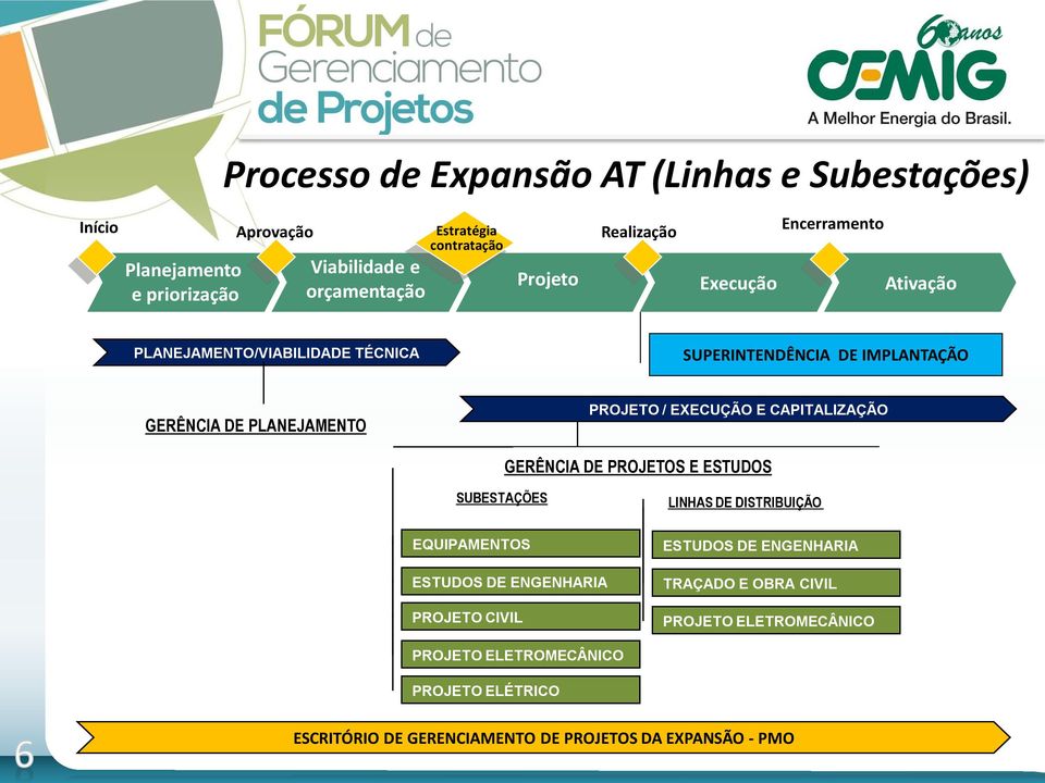 / EXECUÇÃO E CAPITALIZAÇÃO GERÊNCIA DE PROJETOS E ESTUDOS SUBESTAÇÕES LINHAS DE DISTRIBUIÇÃO EQUIPAMENTOS ESTUDOS DE ENGENHARIA PROJETO CIVIL