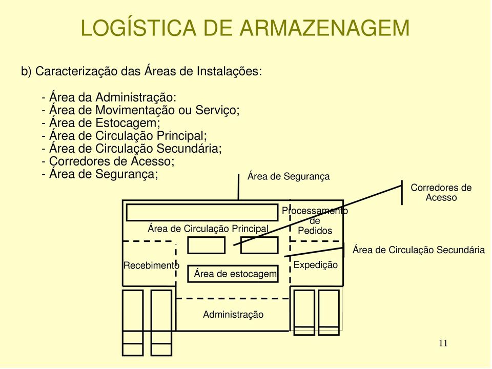 Acesso; - Área de Segurança; Área de Circulação Principal Área de Segurança Processamento de Pedidos