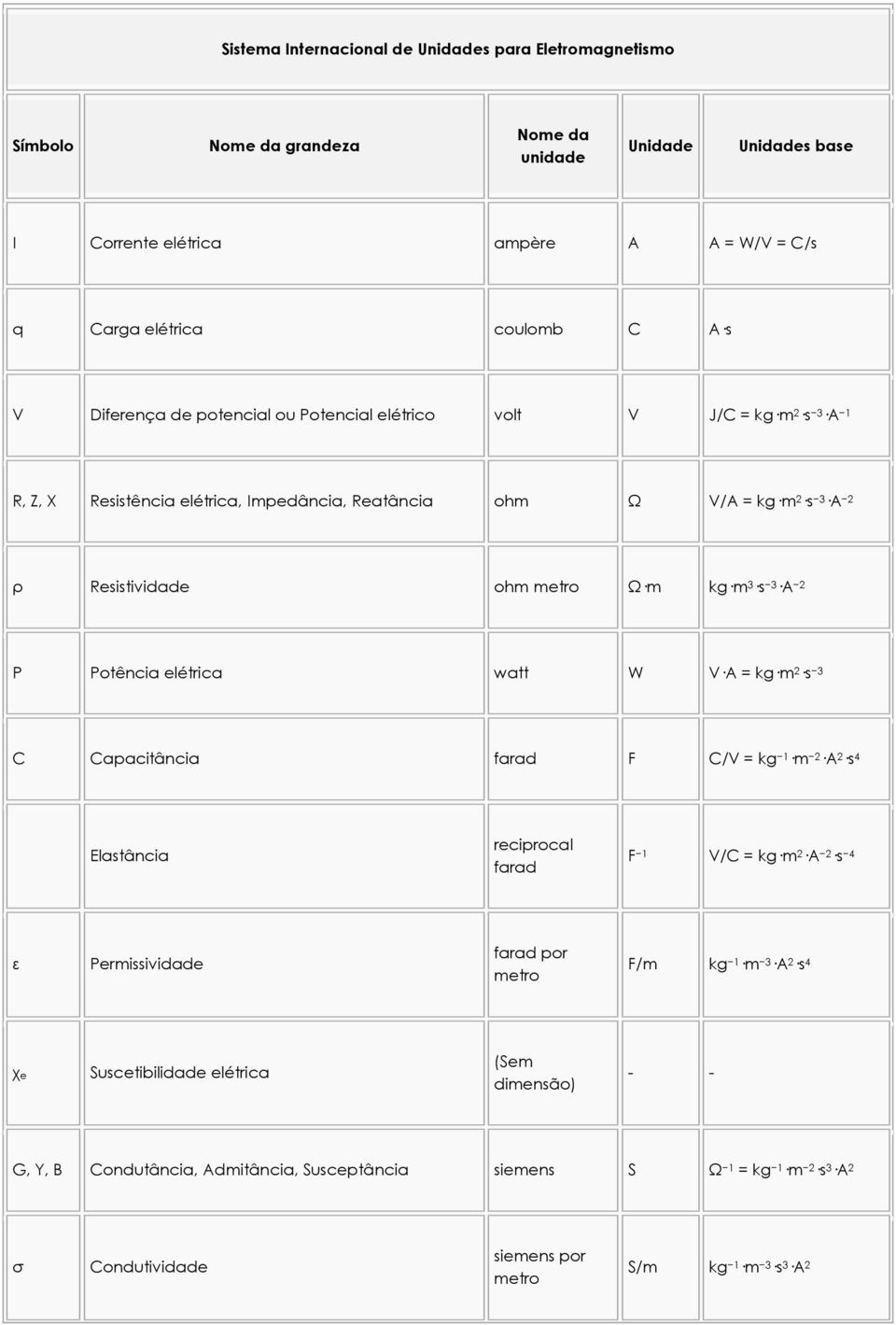 m3 s 3 A 2 P Potência elétrica watt W V A = kg m2 s 3 C Capacitância farad F C/V = kg 1 m 2 A2 s4 Elastância reciprocal farad F 1 V/C = kg m2 A 2 s 4 ε Permissividade farad por metro F/m