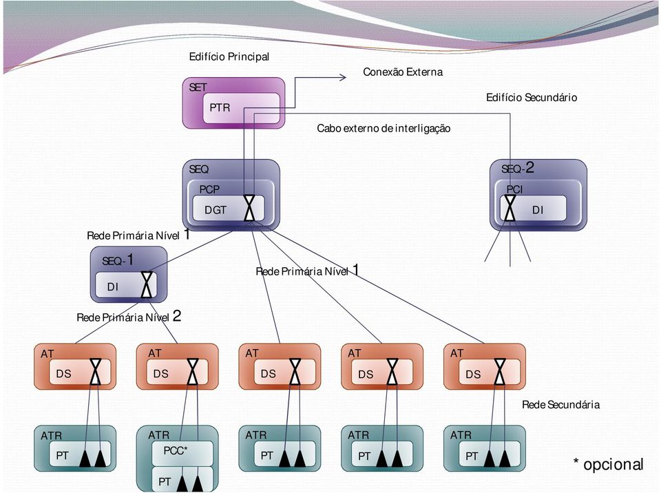 Primária Nível 2 Rede Primária Nível 1 SEQ-2 PCI DI AT AT AT AT AT DS