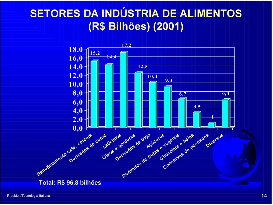 cereais Derivados de carne Laticínios Óleos e gorduras Derivados de trigo Açúcares Derivados