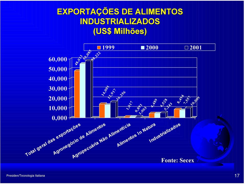 20,000 10,000 0,000 1999 2000 2001 Total geral das exportações Agronegócio de Alimentos