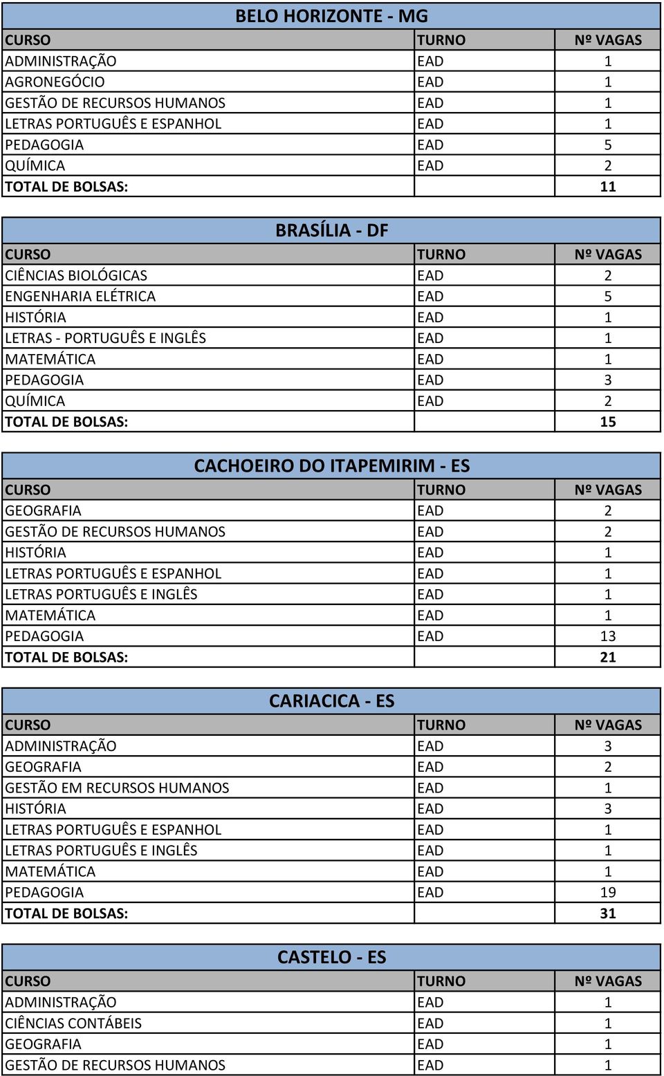 BOLSAS: 15 CACHOEIRO DO ITAPEMIRIM - ES GEOGRAFIA EAD 2 PEDAGOGIA EAD 13 TOTAL DE BOLSAS: 21 CARIACICA - ES