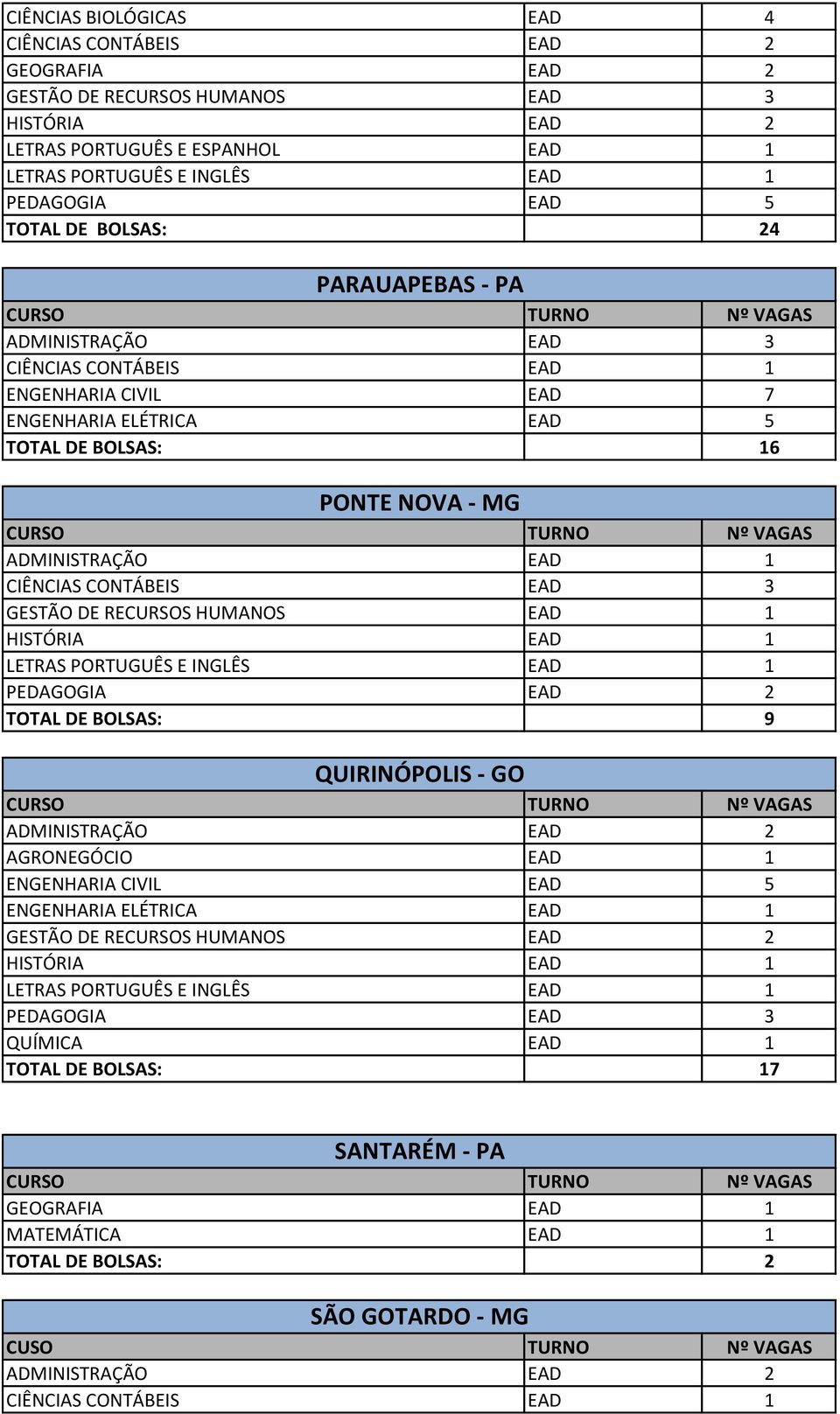 MG CIÊNCIAS CONTÁBEIS EAD 3 PEDAGOGIA EAD 2 QUIRINÓPOLIS - GO ADMINISTRAÇÃO EAD 2 ENGENHARIA CIVIL EAD 5 ENGENHARIA ELÉTRICA