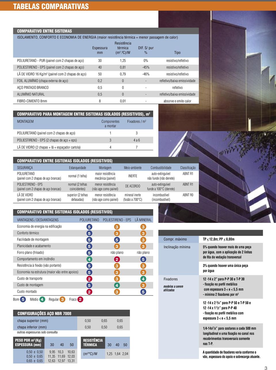 (painel com 2 chapas de aço) 50 0,79-46% resistivo/refletivo FOIL ALUMÍNIO (chapa externa de aço) 0,2 0 - refletivo/baixa emissividade AÇO PINTADO BRANCO 0,5 0 - refletivo ALUMÍNIO NATURAL 0,5 0 -