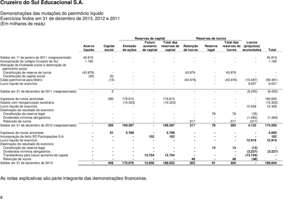 819 - - - - - - - - 42.819 Incorporação do colégio Cruzeiro do Sul 1.180 - - - - - - - - 1.180 Alteração da finalidade social e destinação do patrimônio social Constituição de reserva de lucros (43.