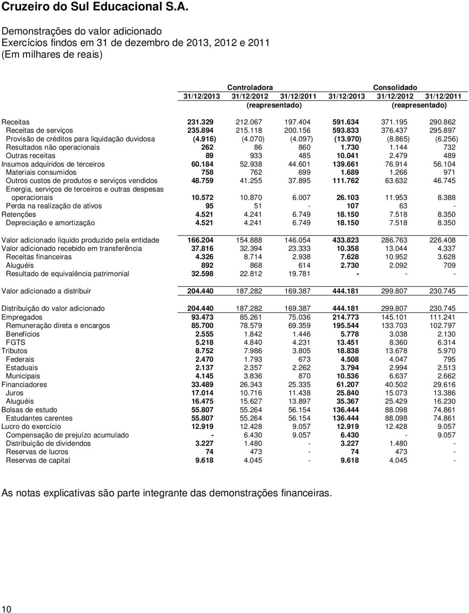 070) (4.097) (13.970) (8.865) (6.256) Resultados não operacionais 262 86 860 1.730 1.144 732 Outras receitas 89 933 485 10.041 2.479 489 Insumos adquiridos de terceiros 60.184 52.938 44.601 139.