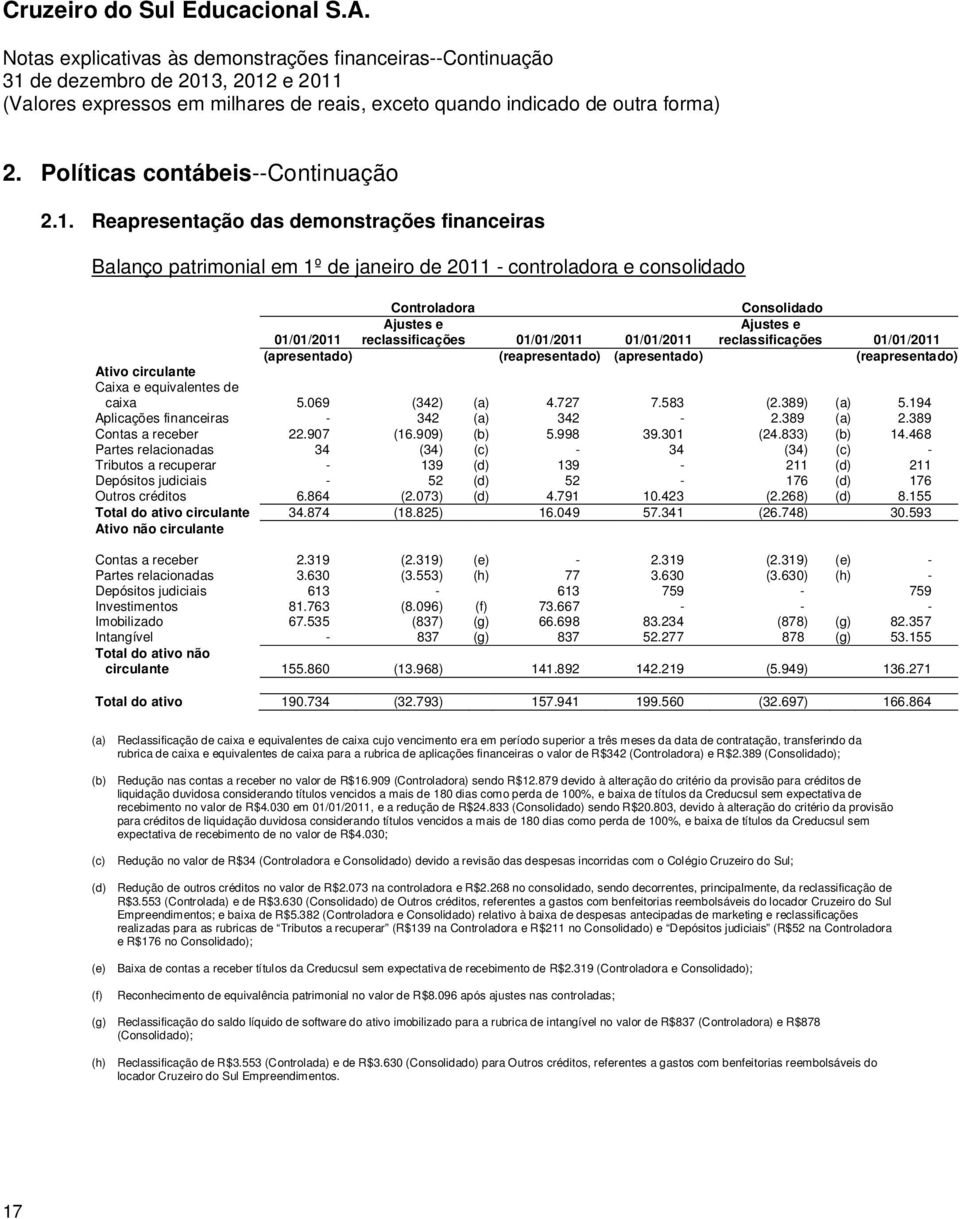 01/01/2011 01/01/2011 reclassificações 01/01/2011 (apresentado) (reapresentado) (apresentado) (reapresentado) Ativo circulante Caixa e equivalentes de caixa 5.069 (342) (a) 4.727 7.583 (2.389) (a) 5.