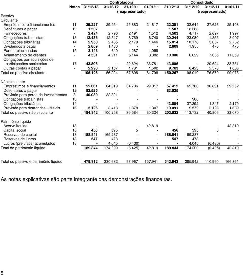 547 8.769 6.740 30.244 23.080 11.855 8.907 Obrigações tributárias 14 2.950 2.465 2.179 1.466 15.014 10.176 3.667 2.762 Dividendos a pagar - 2.809 1.480 - - 2.809 1.955 475 475 Partes relacionadas 15 3.