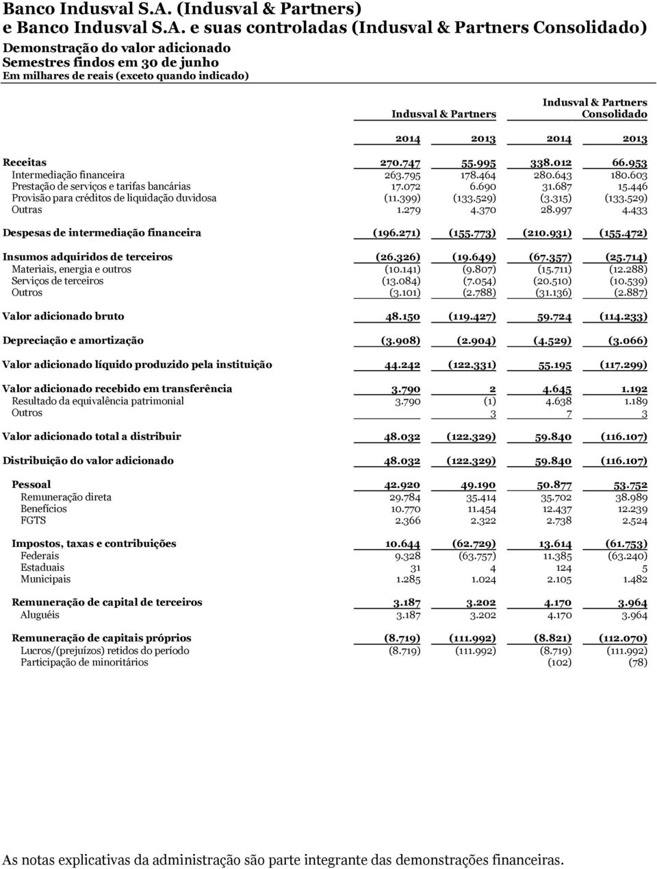 315) (133.529) Outras 1.279 4.370 28.997 4.433 Despesas de intermediação financeira (196.271) (155.773) (210.931) (155.472) Insumos adquiridos de terceiros (26.326) (19.649) (67.357) (25.