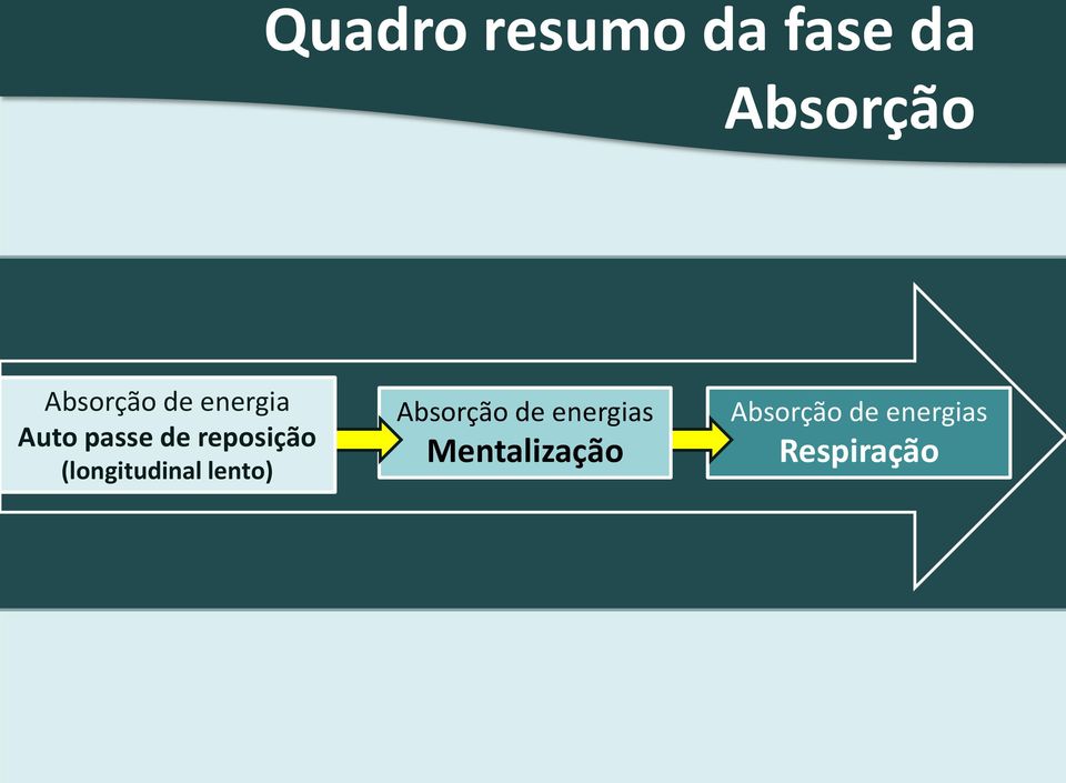 reposição (longitudinal lento) Absorção