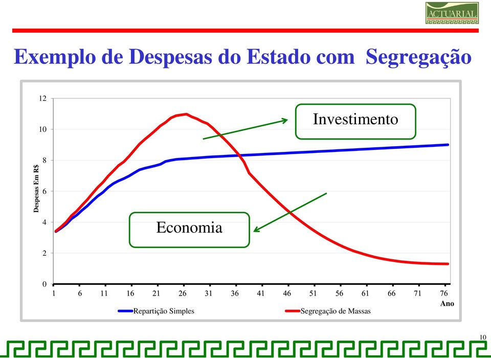 Investimento 8 6 4 Economia 2 0