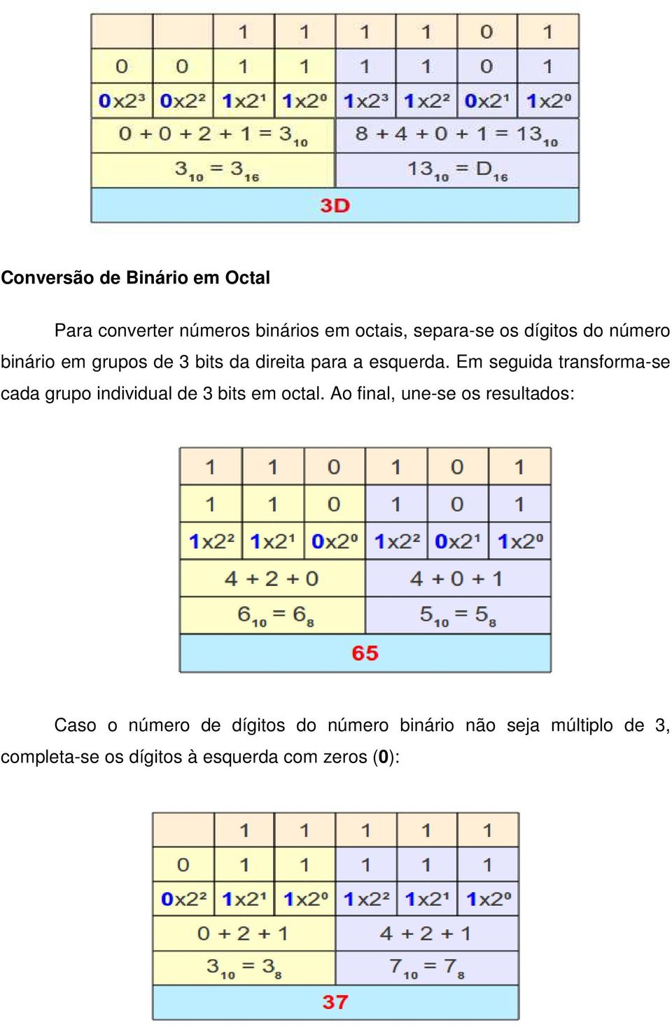 Em seguida transforma-se cada grupo individual de 3 bits em octal.