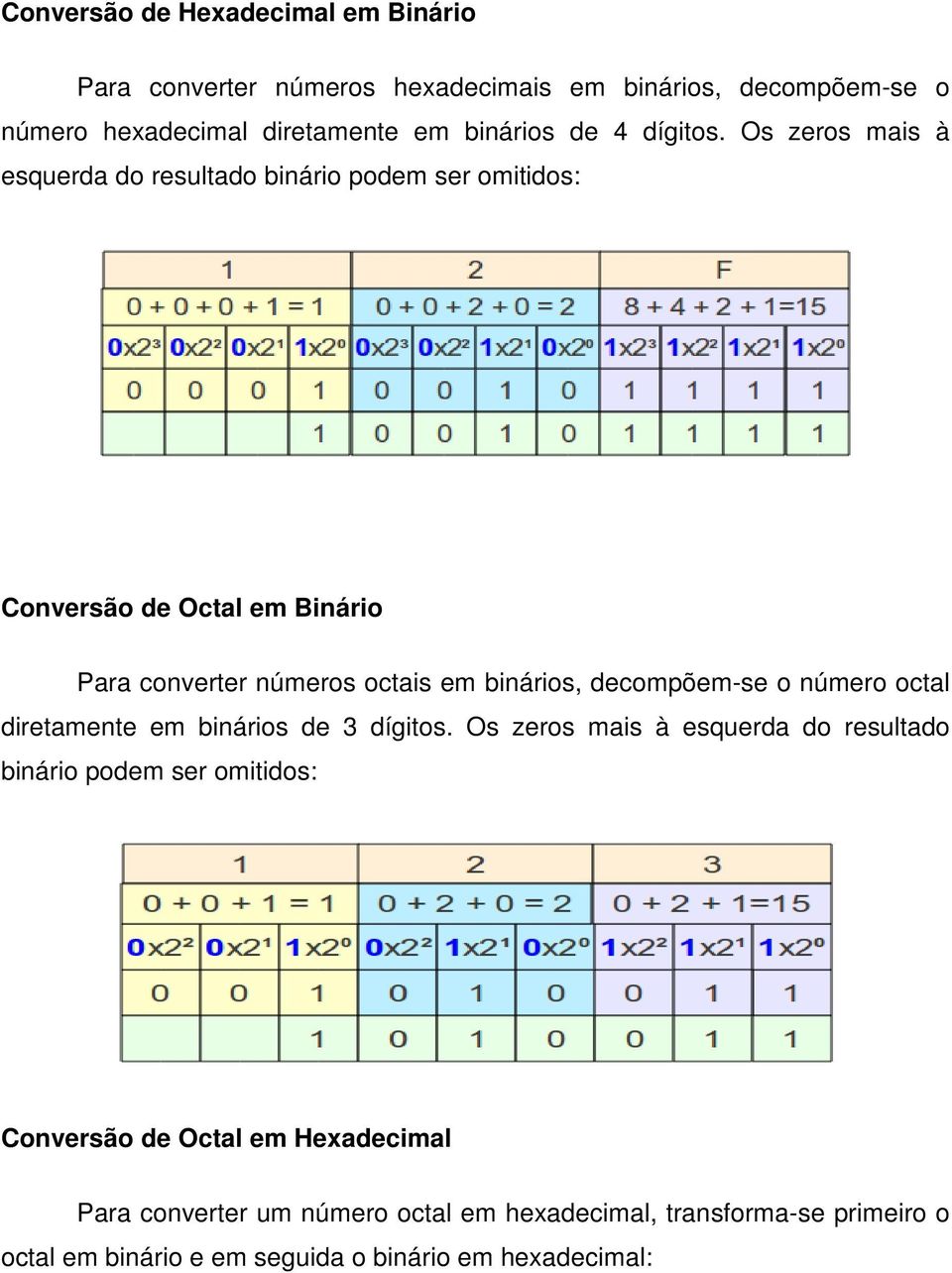 Os zeros mais à esquerda do resultado binário podem ser omitidos: Conversão de Octal em Binário Para converter números octais em binários,