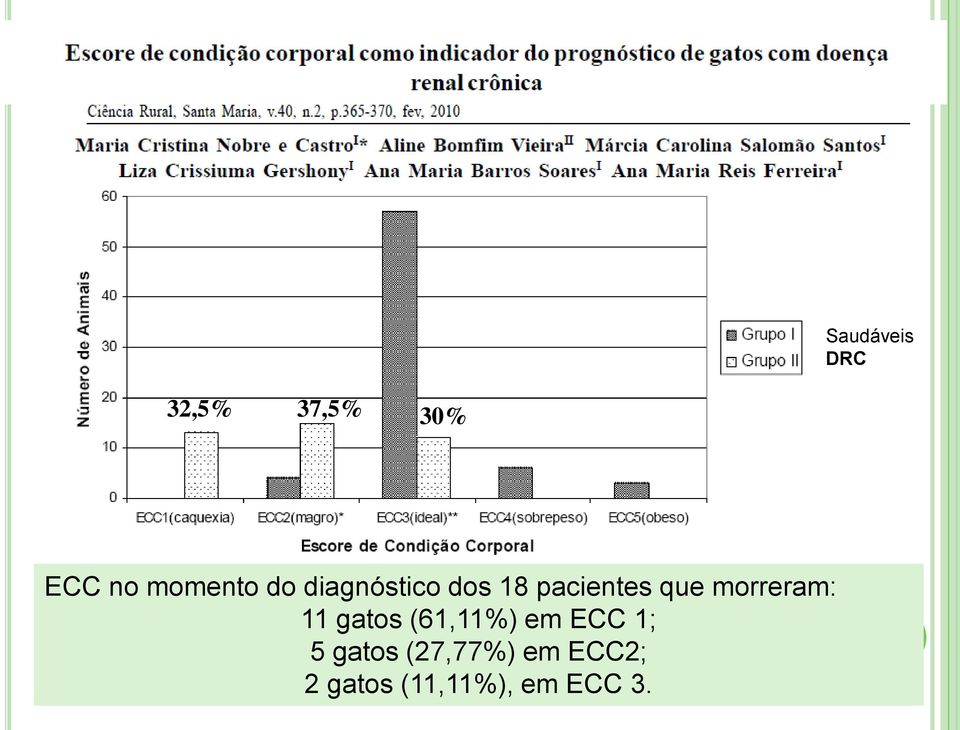 Figura 1- Escore de Condição Corporal (ECC) dos 70 felinos do Grupo I (saudáveis) e 40 felinos do Grupo II