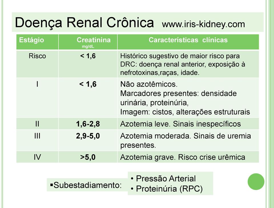 anterior, exposição à nefrotoxinas,raças, idade. I < 1,6 Não azotêmicos.