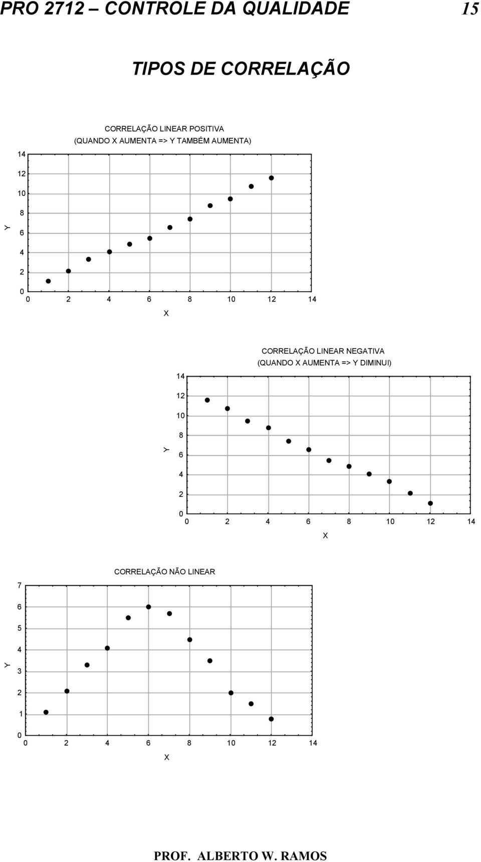 12 14 X 14 CORRELAÇÃO LINEAR NEGATIVA (QUANDO X AUMENTA => Y DIMINUI) 12 10 8 Y