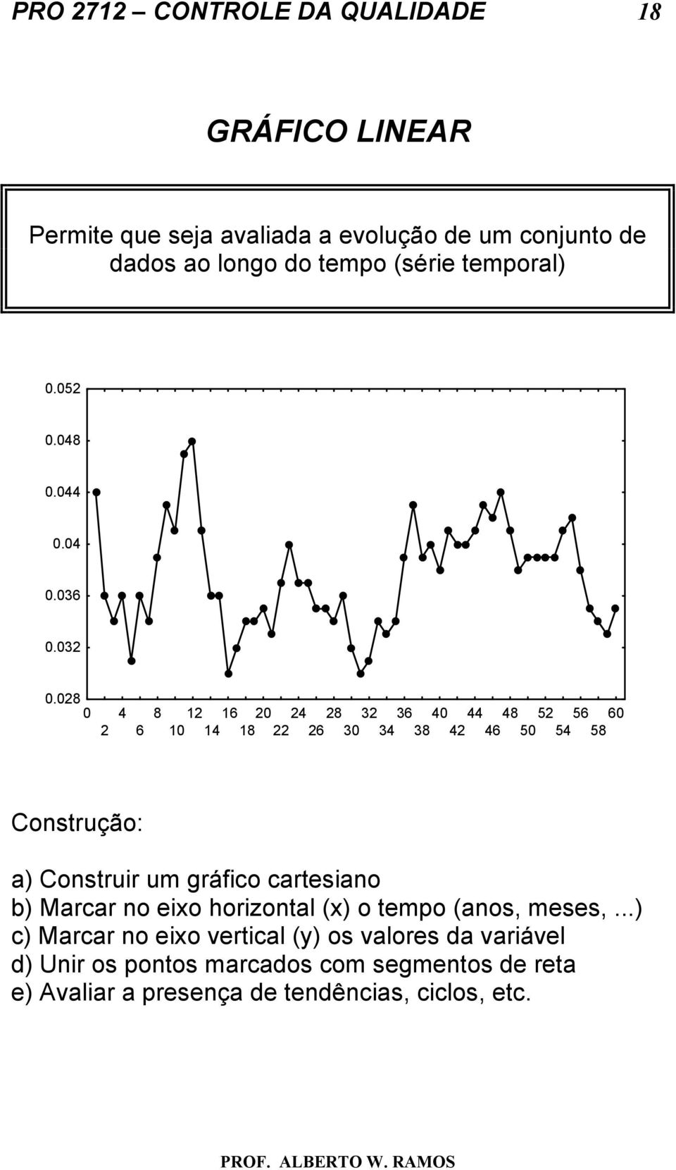 028 0 2 4 6 8 12 16 20 24 28 32 36 40 44 48 52 56 60 10 14 18 22 26 30 34 38 42 46 50 54 58 Construção: a) Construir um gráfico