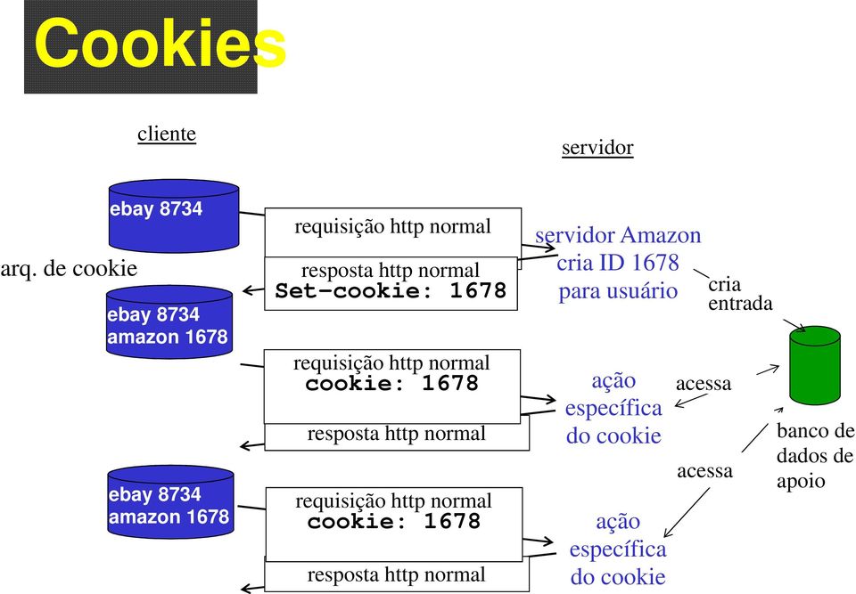 normal Set-cookie: 1678 requisição http normal cookie: 1678 resposta http normal requisição http normal