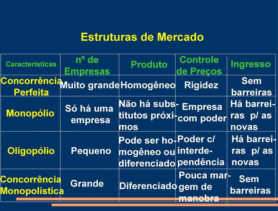 Concorrência Monopolística Estruturas de Mercado Grande Pode ser homogêneo ou diferenciado Ingresso